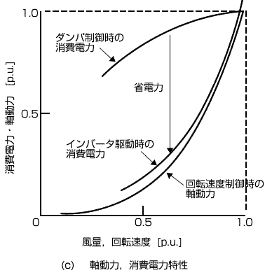 大東テック株式会社 技術資料 ダンパー羽根開度対風量特性 Vavダンパー用排気ファン風量対動力特性